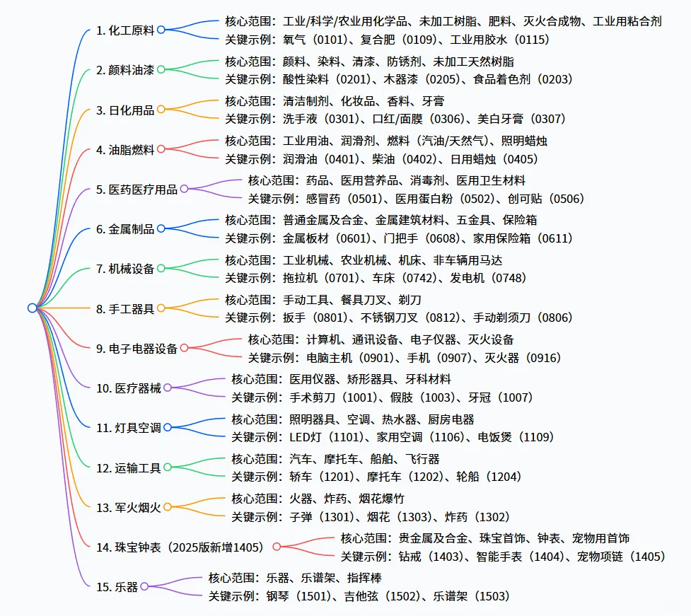 今日商标相关知识分享——尼斯分类