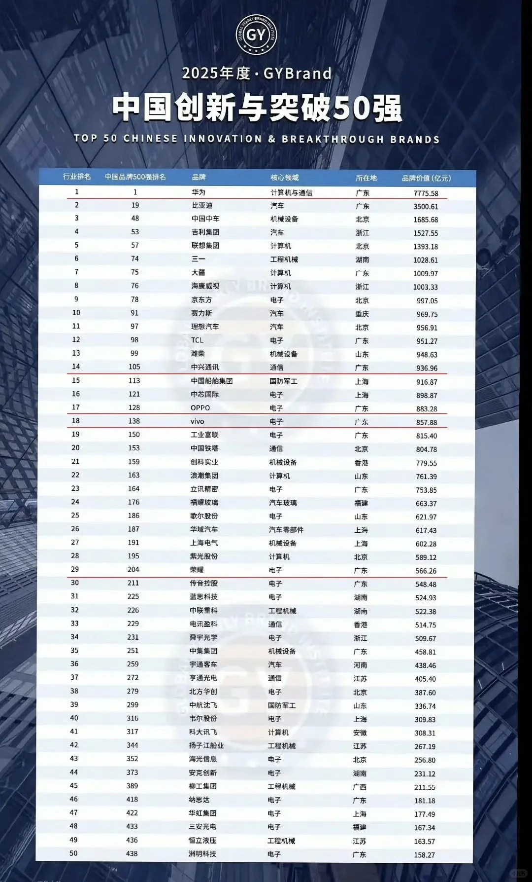 中国创新企业50强,未来的巨头都在里面!