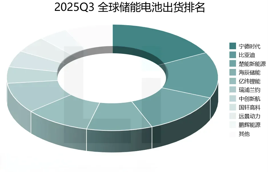 2025Q3新能源出货行业排名