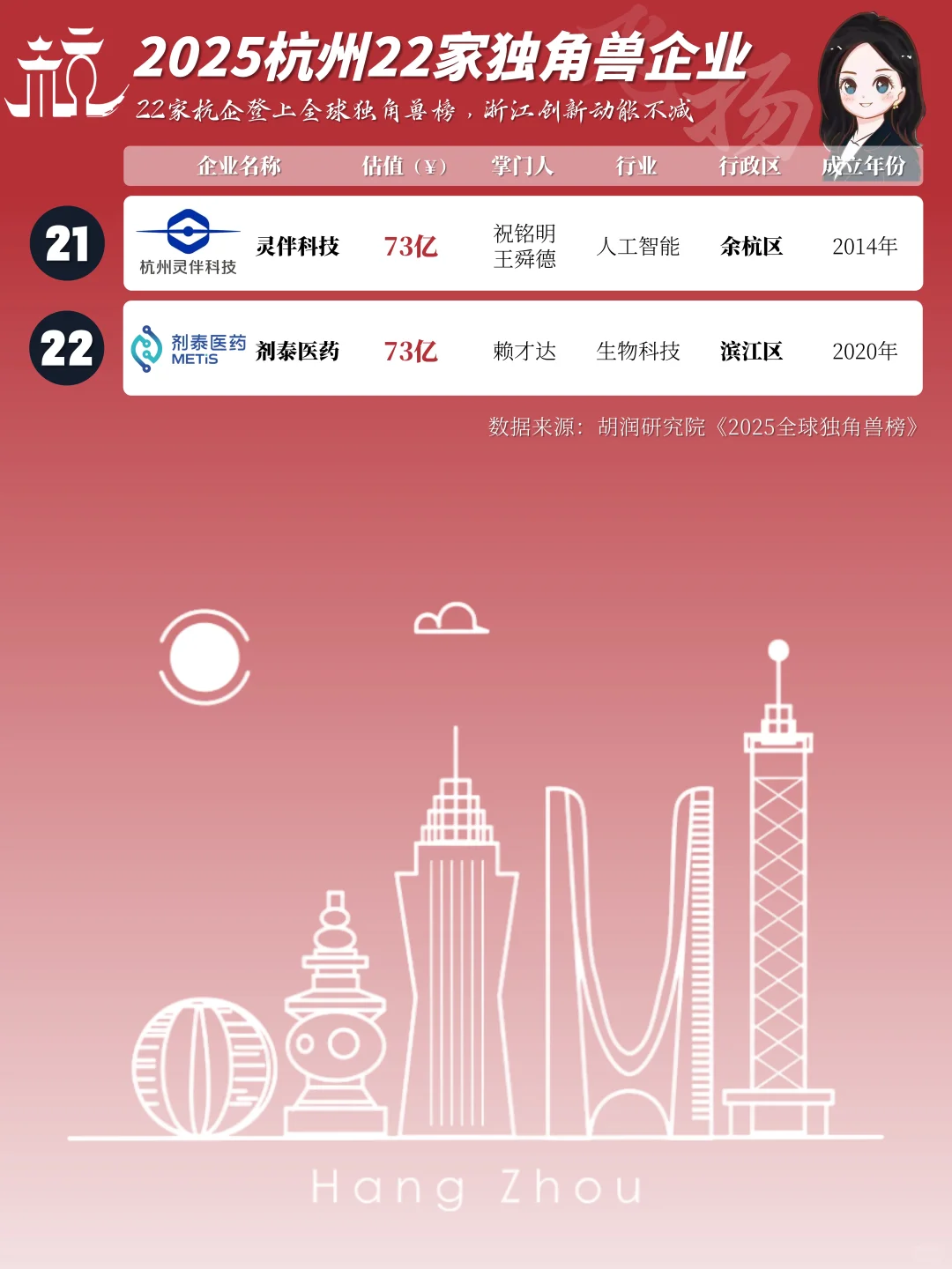 2025年杭州22家独角兽企业一览