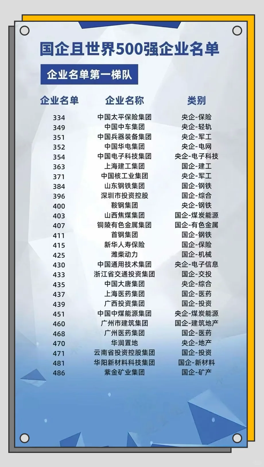 位列世界500强的国企央企
