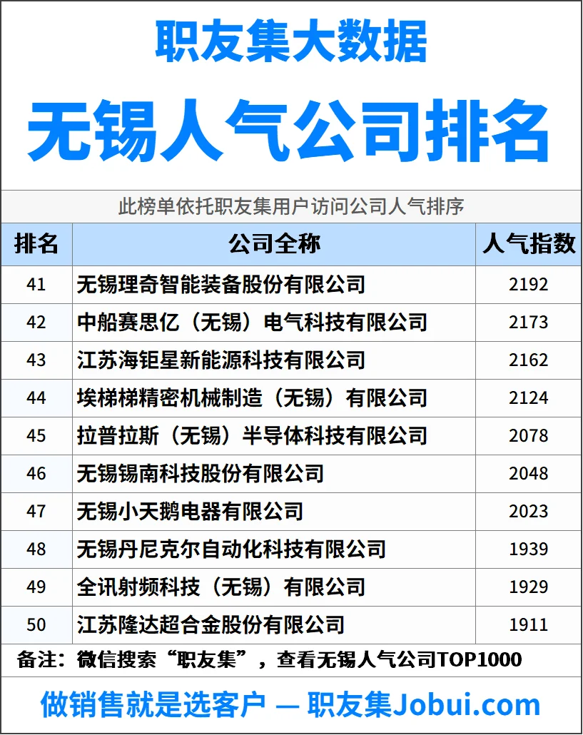 2025年无锡最佳人气雇主50强排名