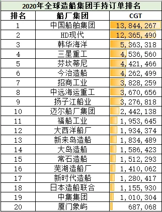 一文看懂十四五期间全球造船格局变化(上)