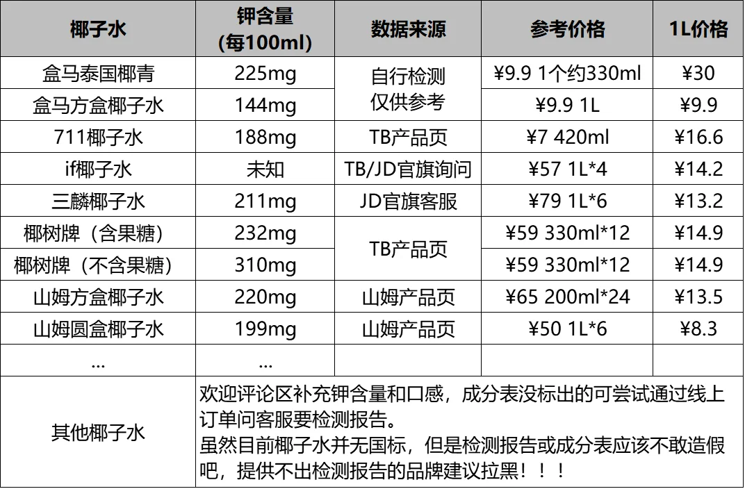 椰子水含钾量(各大热门品牌数据，欢迎补充…