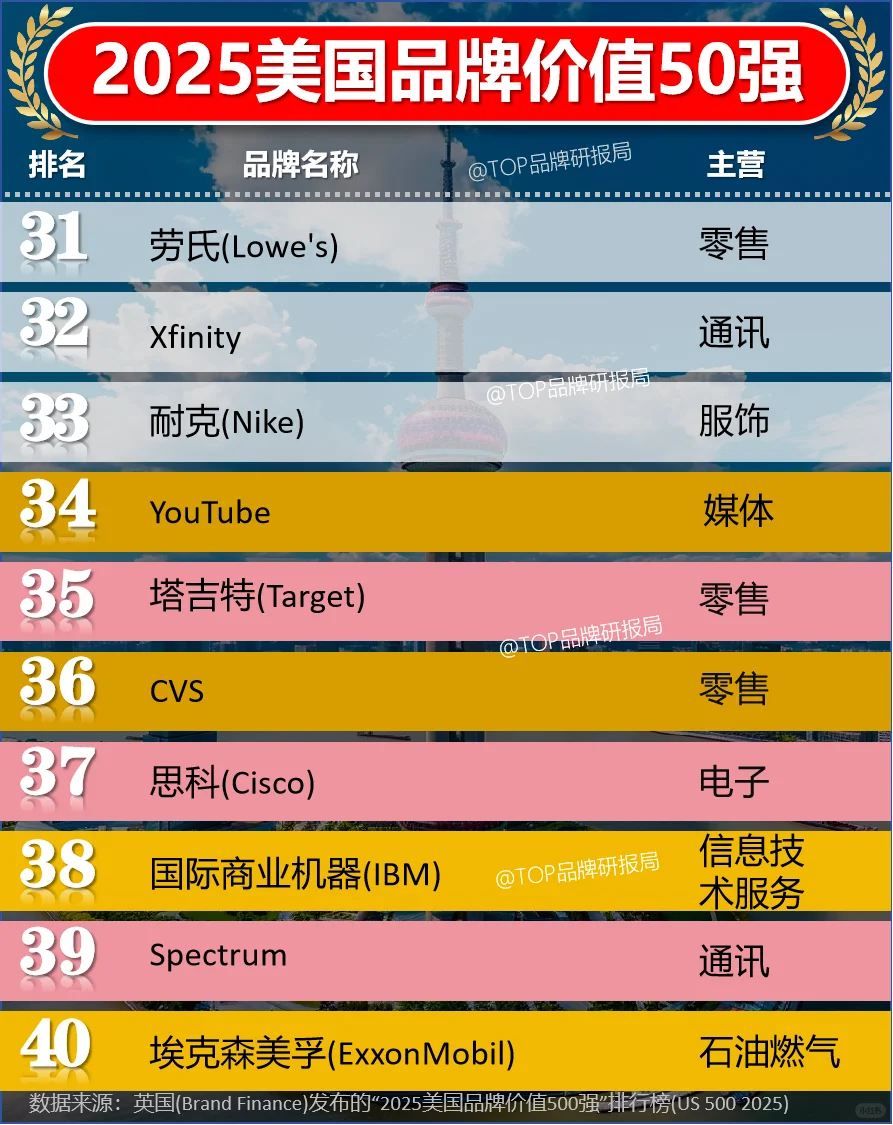 2025美国品牌价值50强