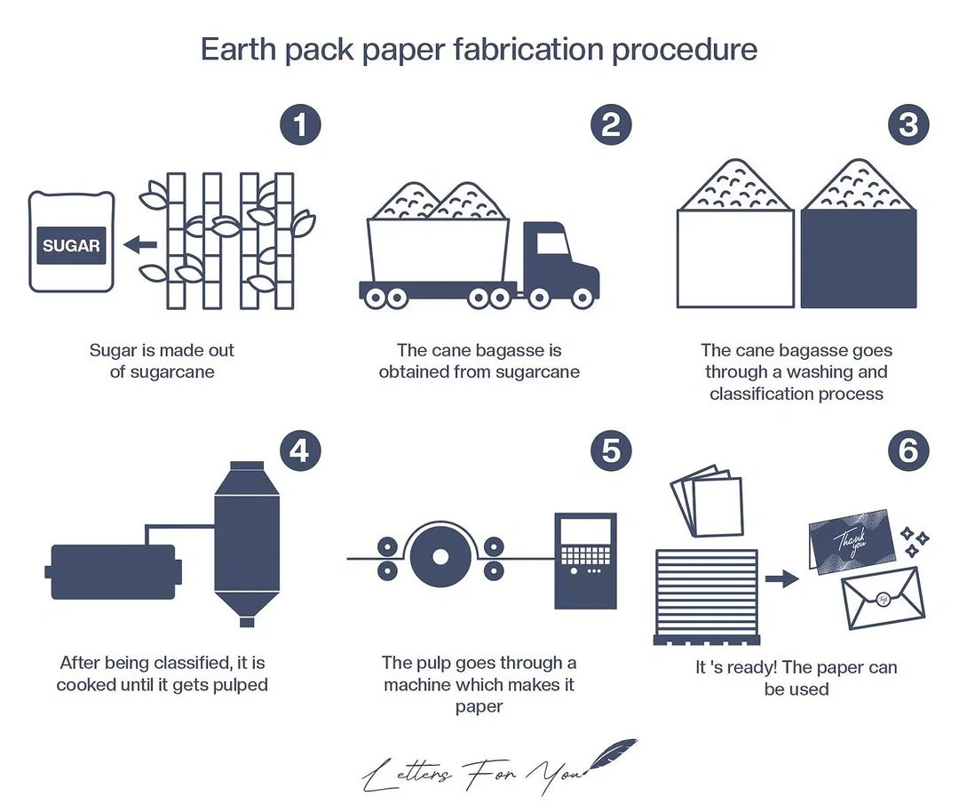 ♻️环保纸张➡️甘蔗渣纸