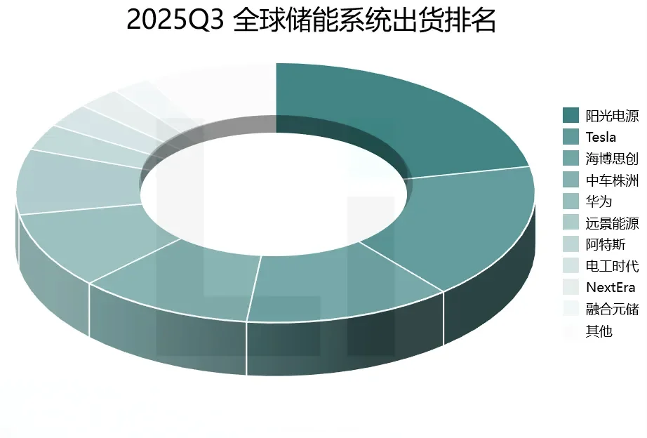 2025Q3新能源出货行业排名