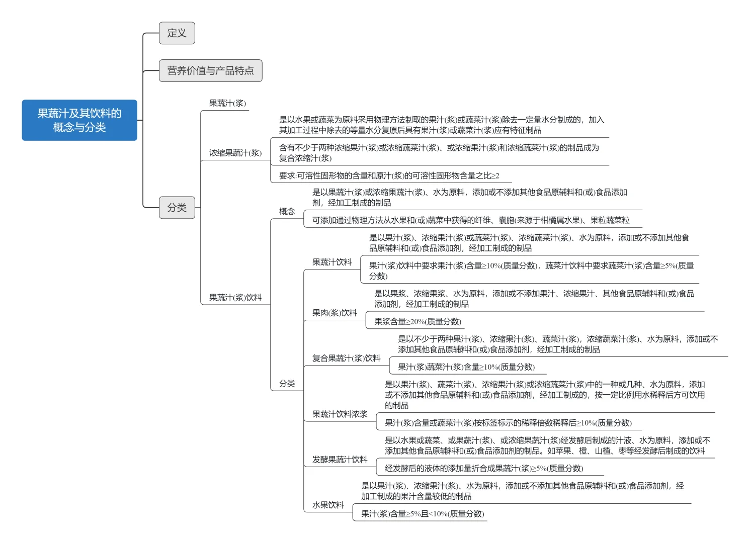 食品人自修课堂第13课《饮料工艺学》果蔬饮料