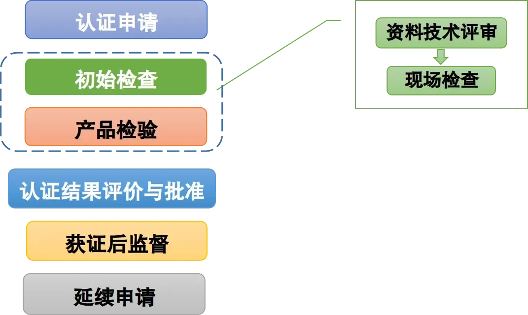 中国绿色产品认证办理需要流程，要求及标准