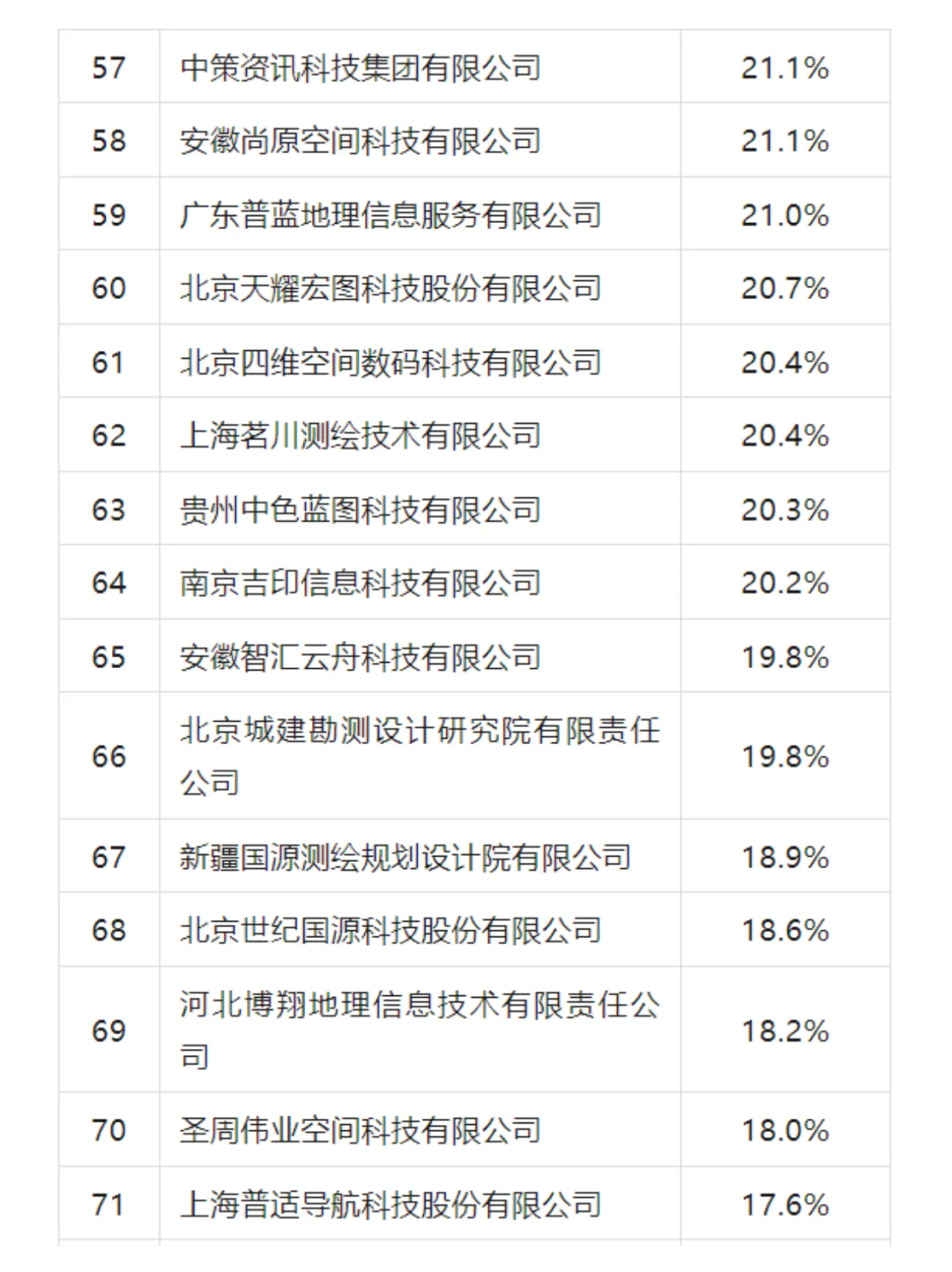 25年地信产业百强企业、具活力中小企业榜单
