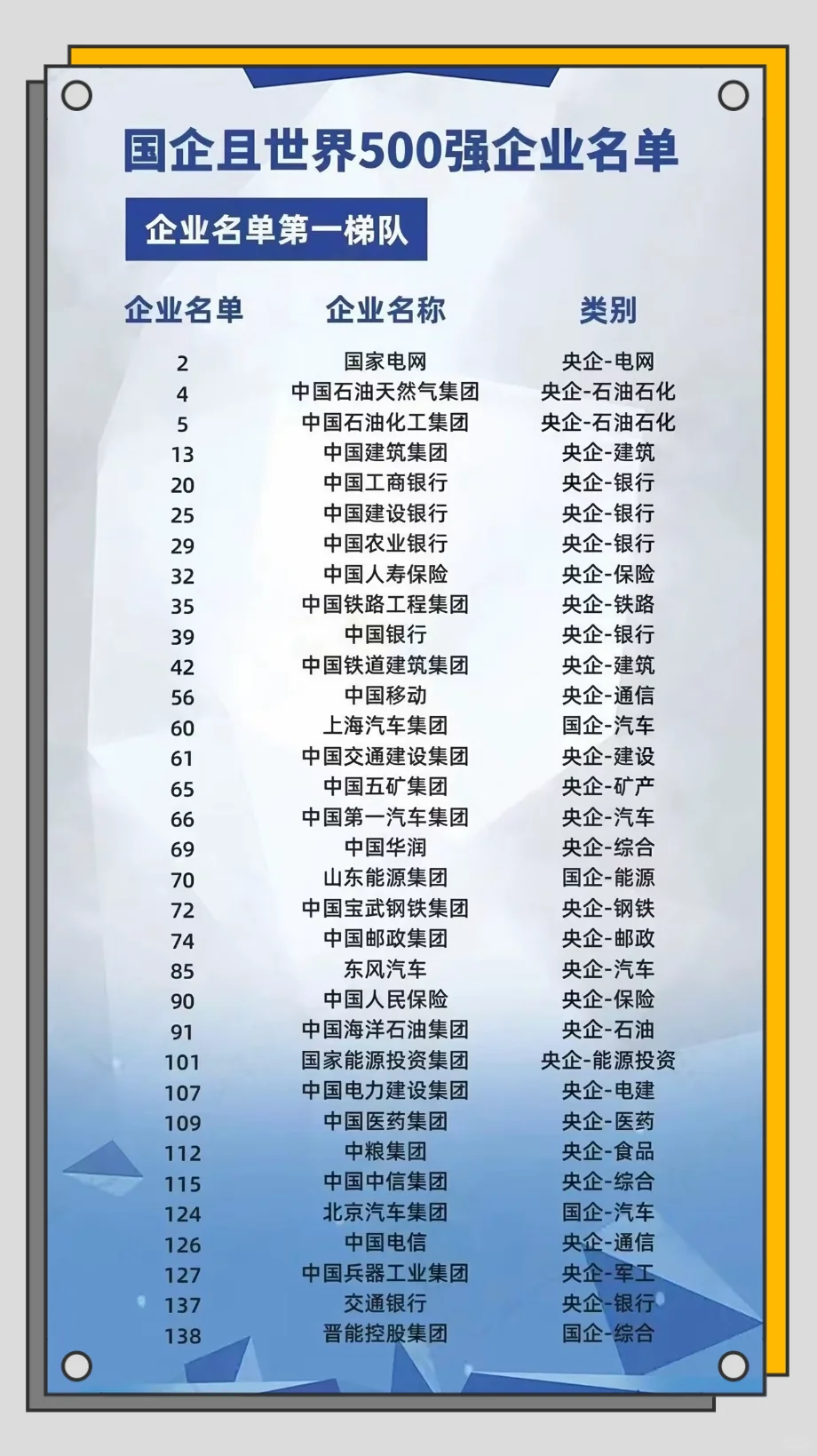 位列世界500强的国企央企