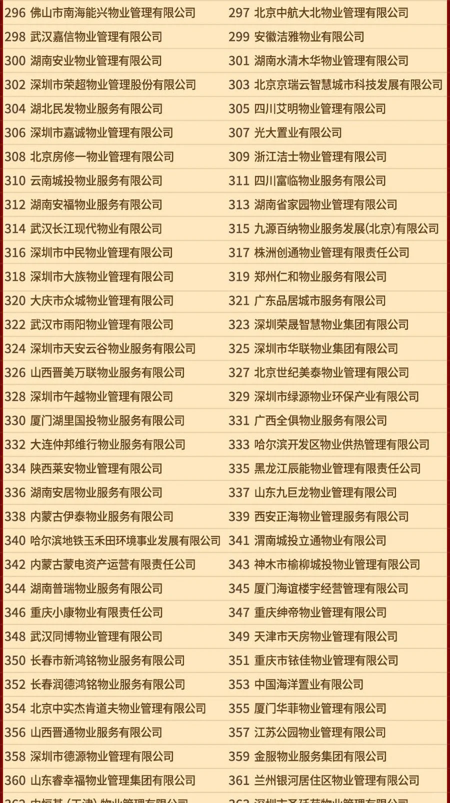 2025中国物业服务企业500强排名