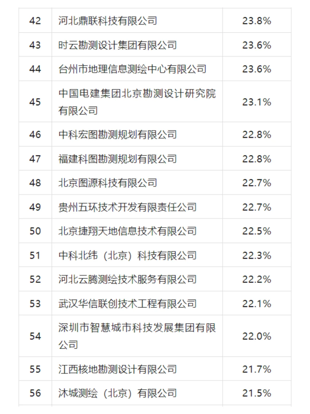 25年地信产业百强企业、具活力中小企业榜单