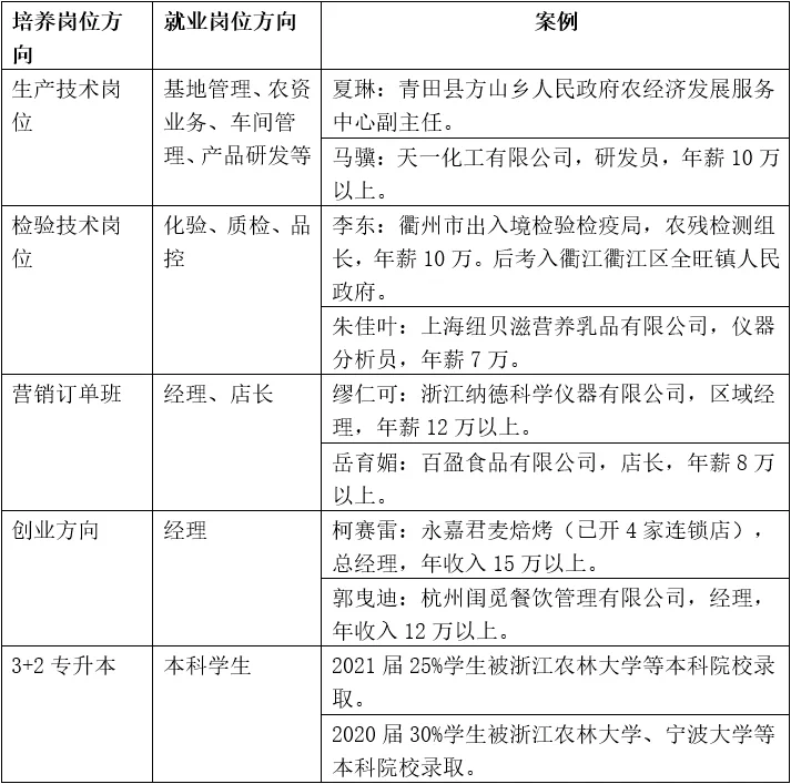 温州科技学院专业介绍‖绿色食品生产技术