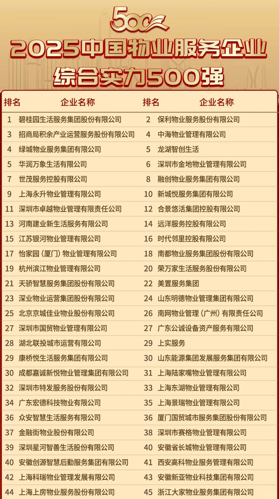 2025中国物业服务企业500强排名