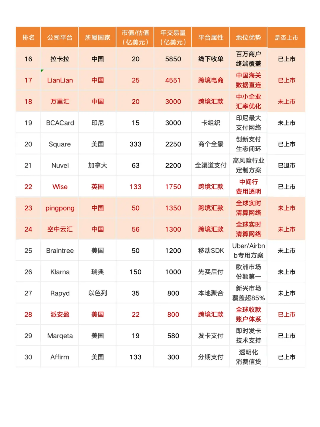 全球支付网络/平台年交易额及最新市值排名