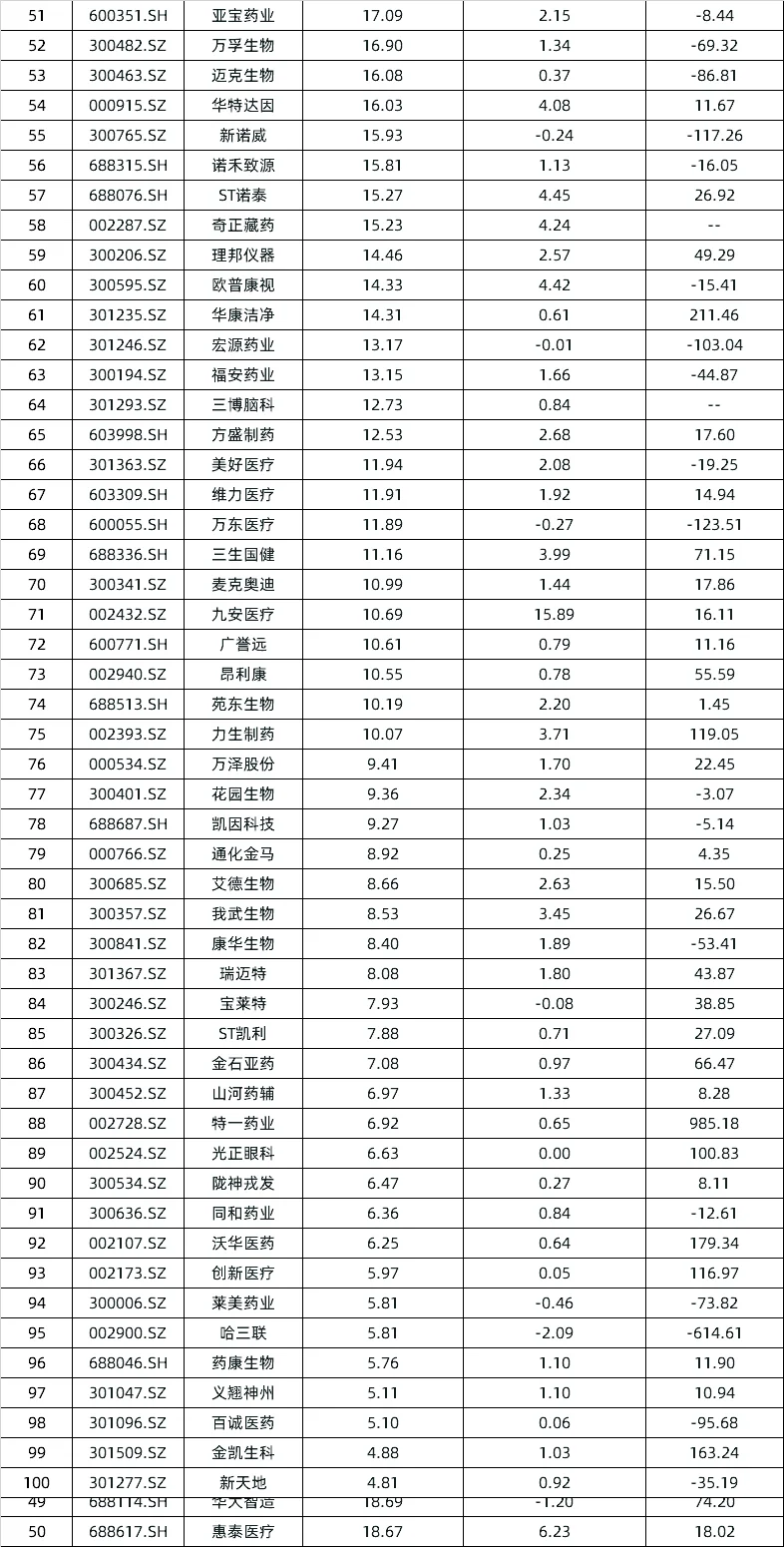 医药行业最新业绩排名TOP100！