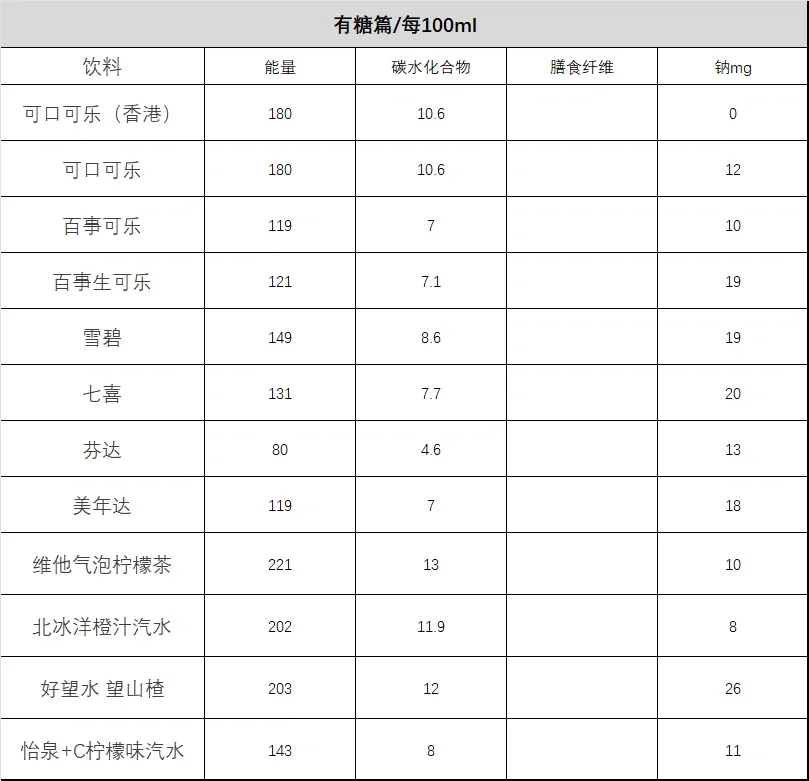 我整理了市面上常见碳酸饮料的配料表发现