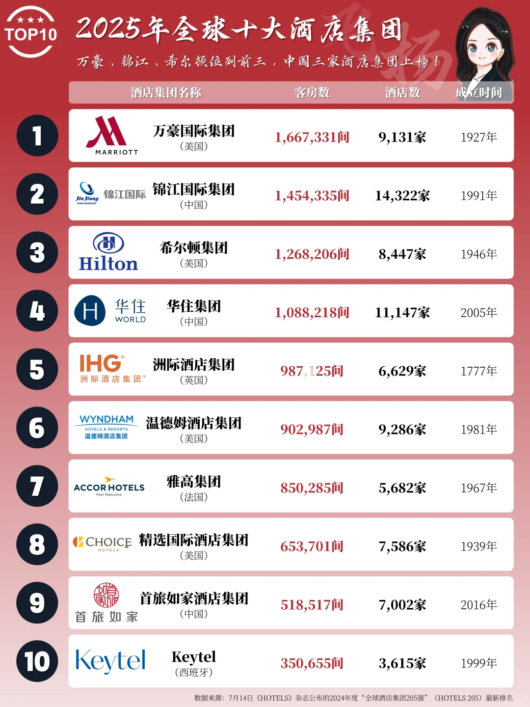 2025年全球十大酒店集团