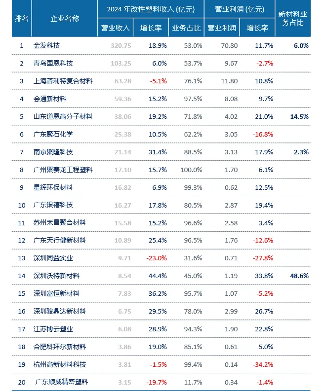 2024年度中国改性塑料企业营业收入排行分析