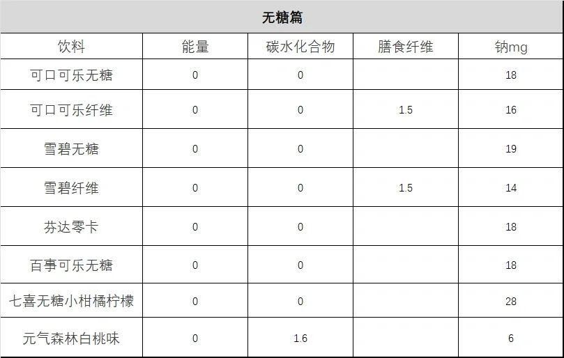 我整理了市面上常见碳酸饮料的配料表发现