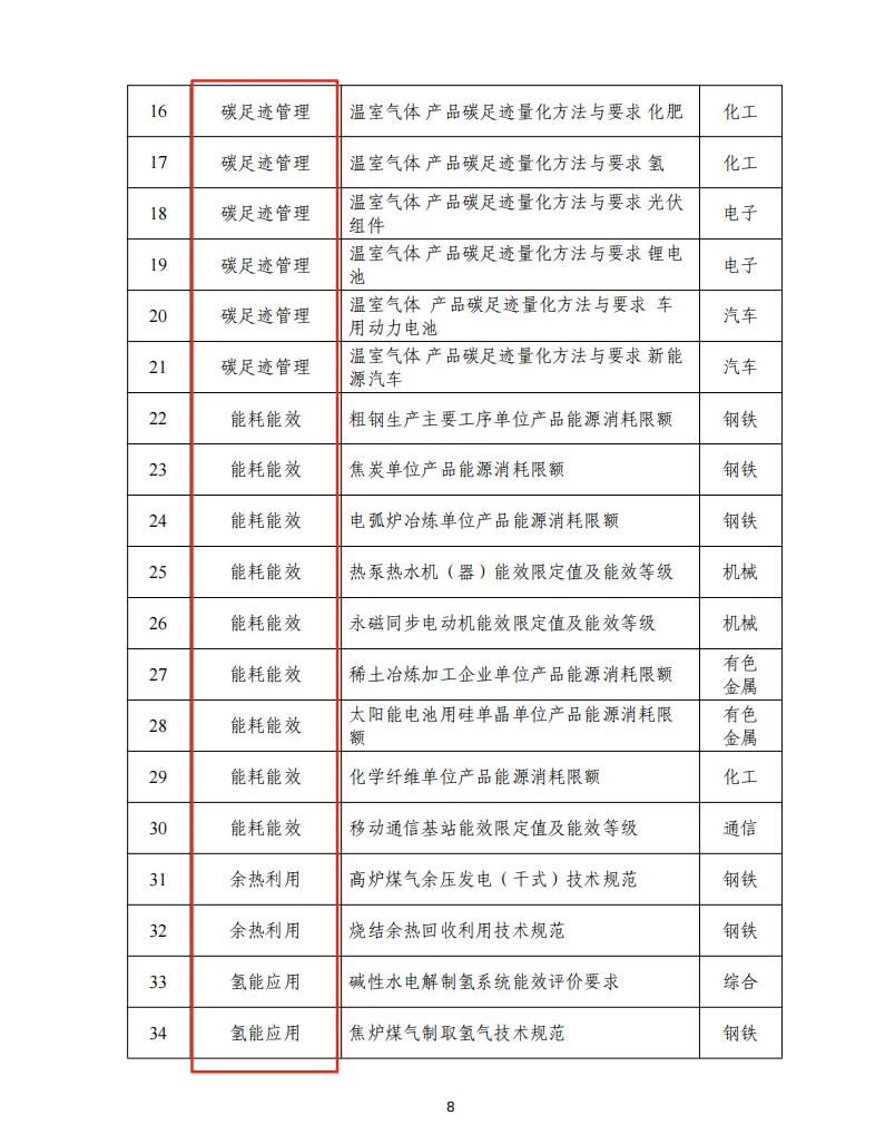 绿色低碳标准化实施方案