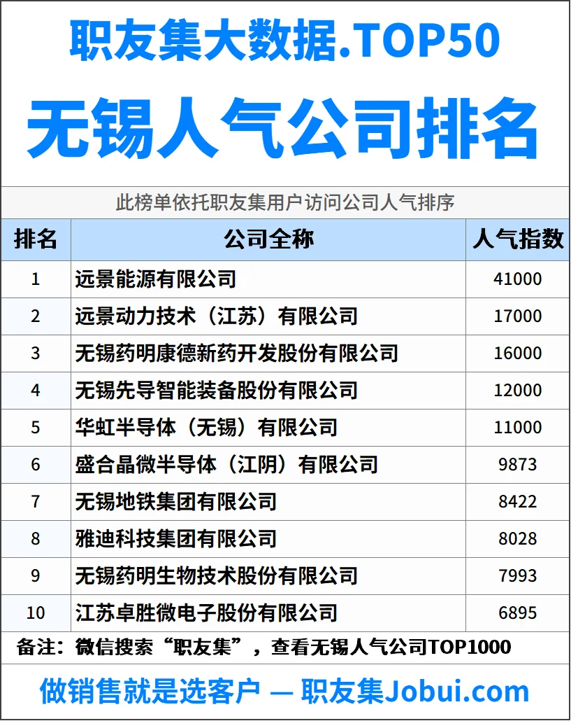 2025年无锡最佳人气雇主50强排名
