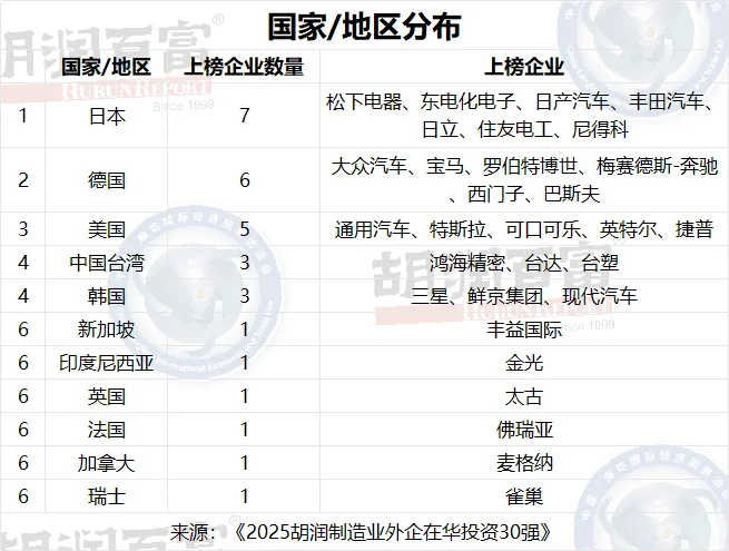 2025胡润制造业外企在华投资30强名单