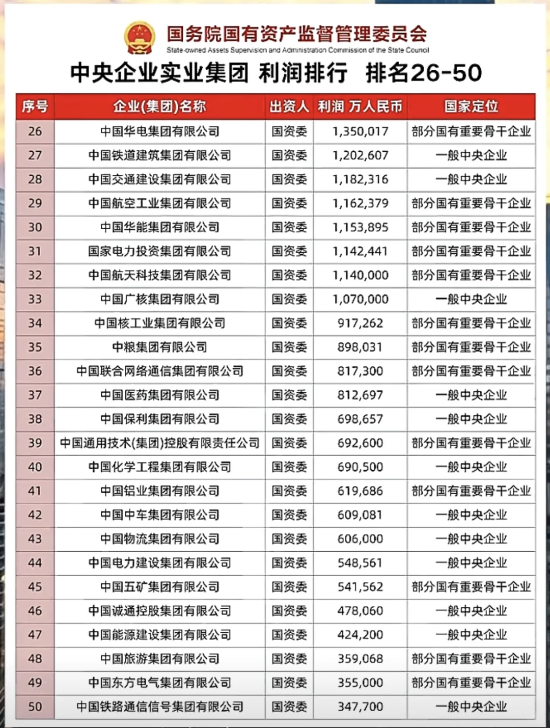 2024年央企实体企业利润排名50强