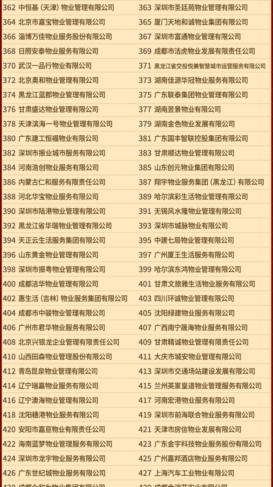 2025中国物业服务企业500强排名