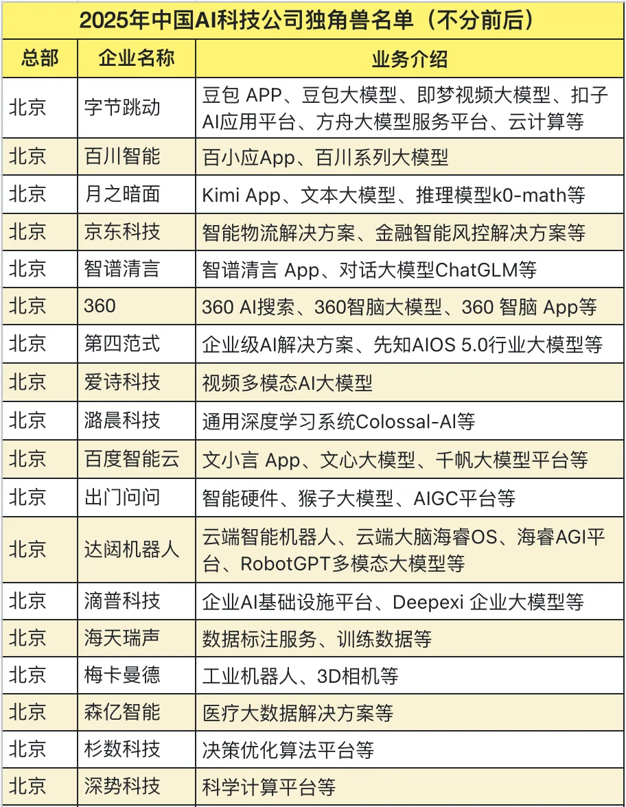 2025年AI科技领域独角兽?公司合集