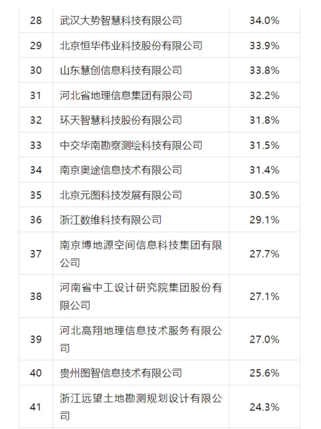 25年地信产业百强企业、具活力中小企业榜单