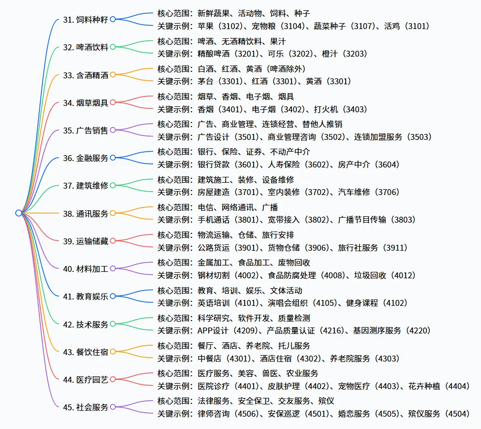 今日商标相关知识分享——尼斯分类