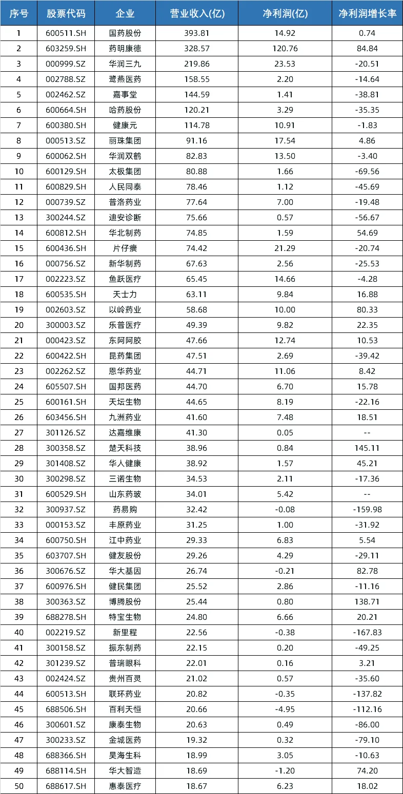 医药行业最新业绩排名TOP100！