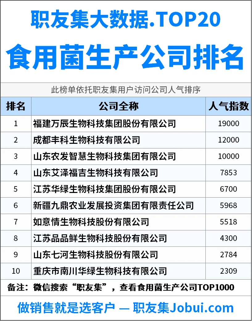 2025年中国‌‌‌‌食用菌生产公司排行榜