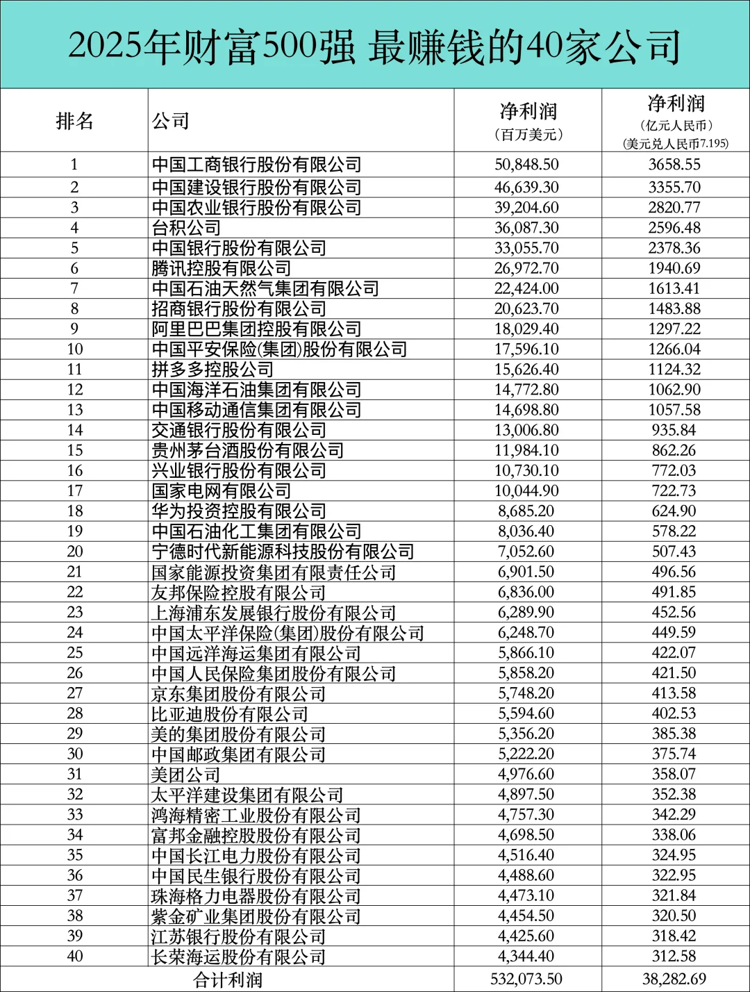 2025年财富500强企业最赚钱的40家公司