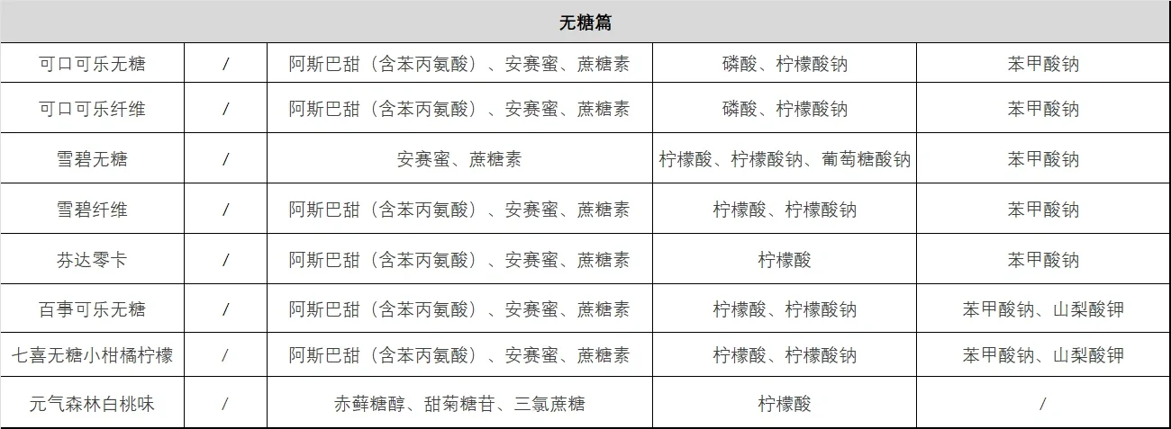 我整理了市面上常见碳酸饮料的配料表发现