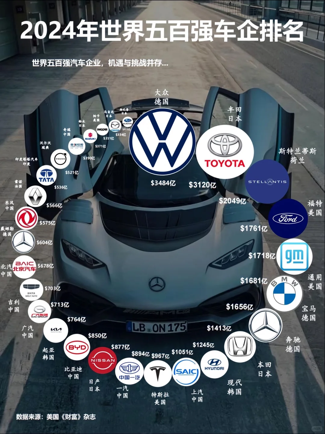 2024世界五百强车企排名
