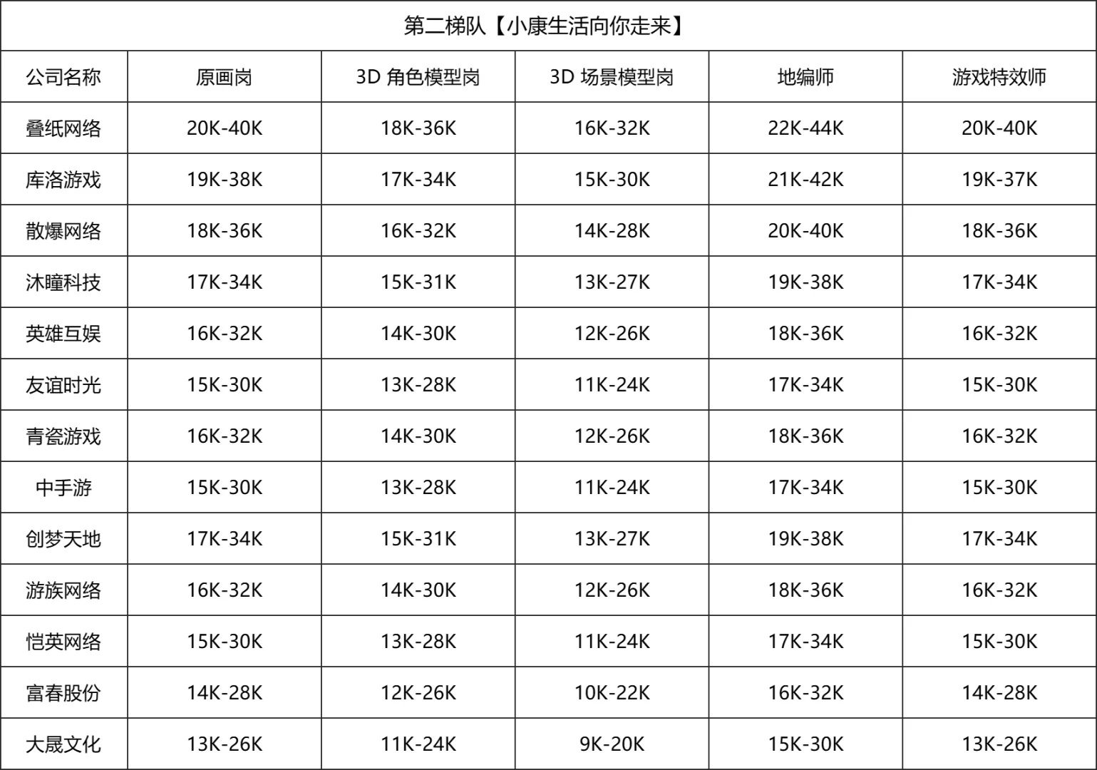 各大游戏厂商薪资排名，你在哪个档？?