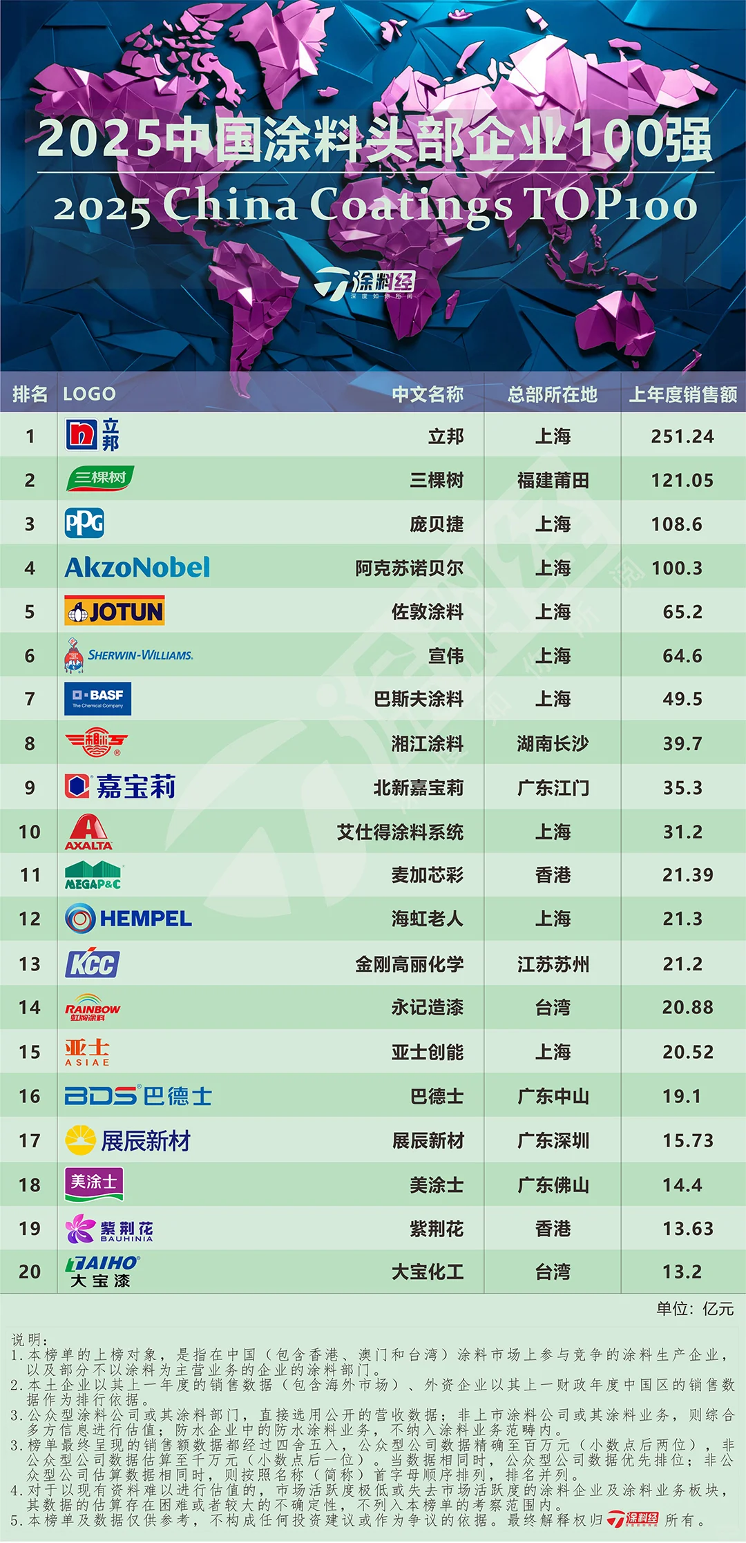 补发:2025中国涂料TOP100榜单