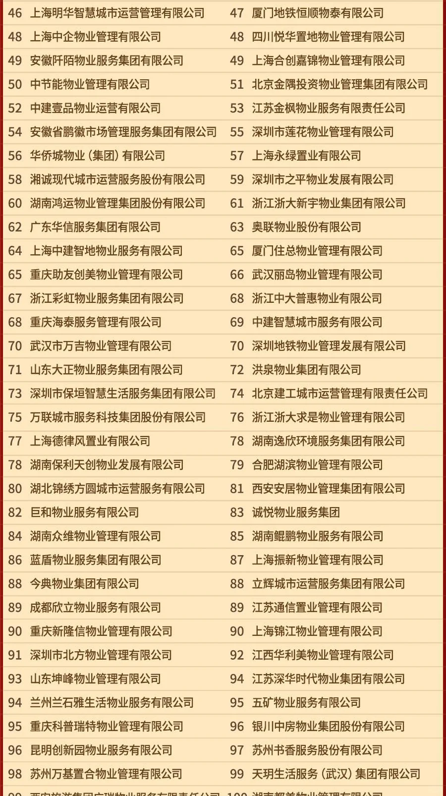 2025中国物业服务企业500强排名