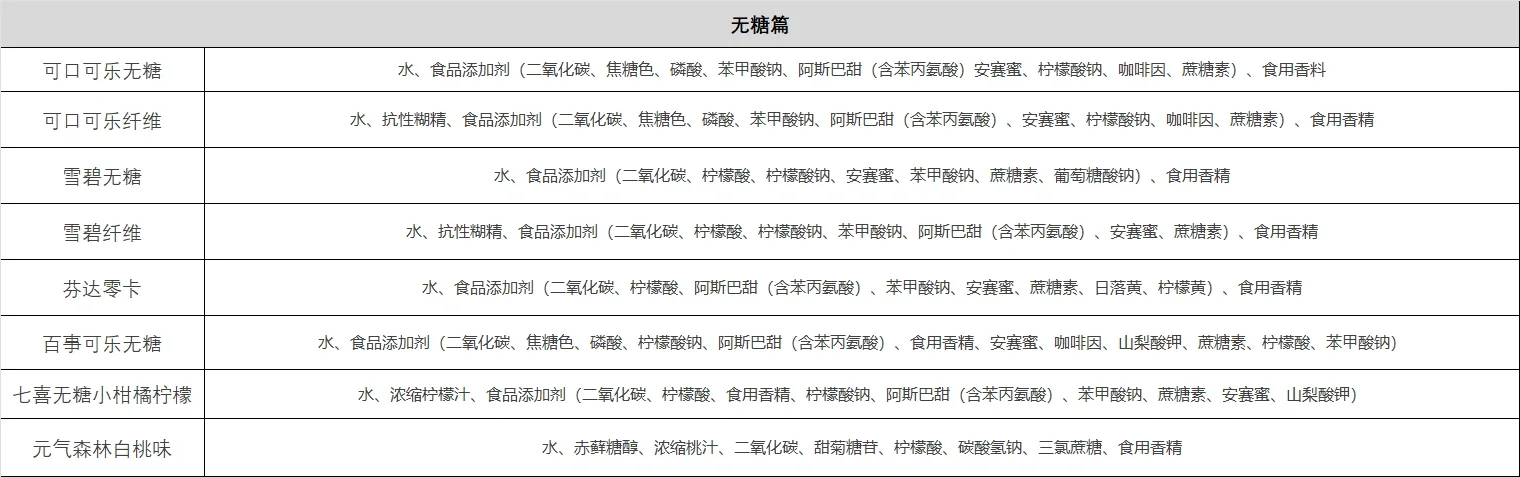 我整理了市面上常见碳酸饮料的配料表发现