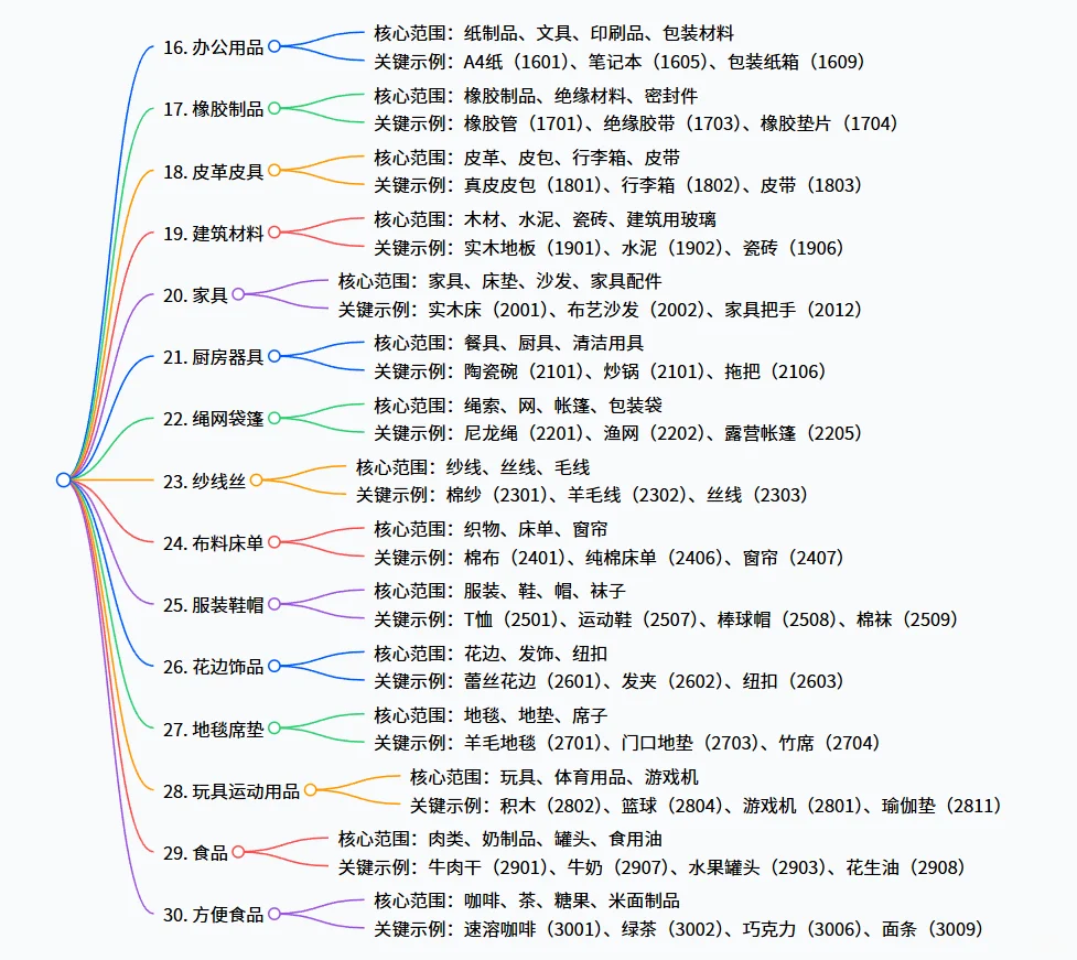 今日商标相关知识分享——尼斯分类