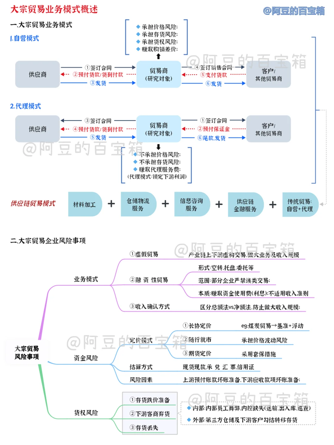 大宗贸易业务模式及风险概述