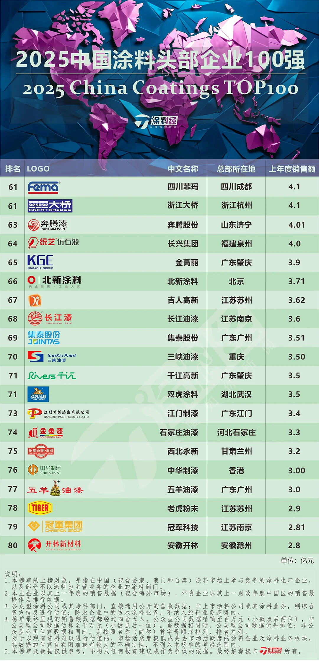 补发:2025中国涂料TOP100榜单