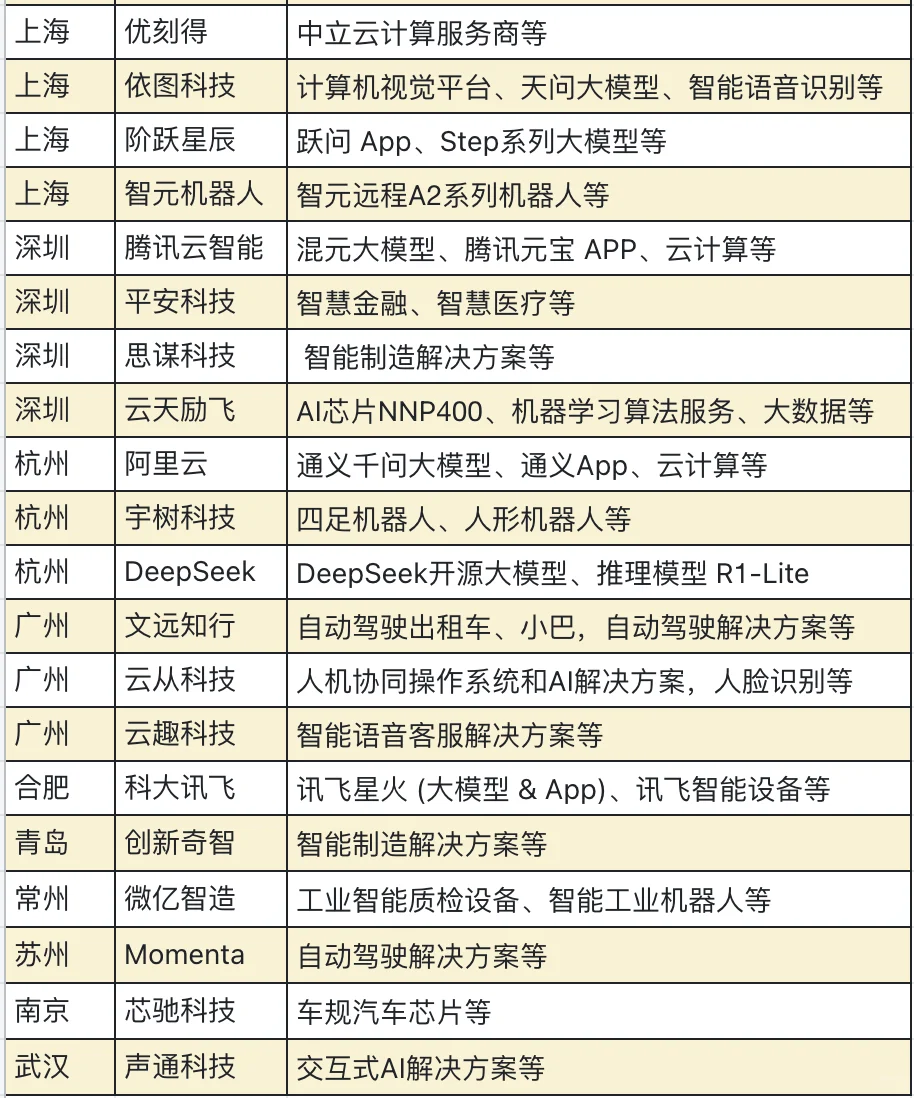 2025年AI科技领域独角兽?公司合集