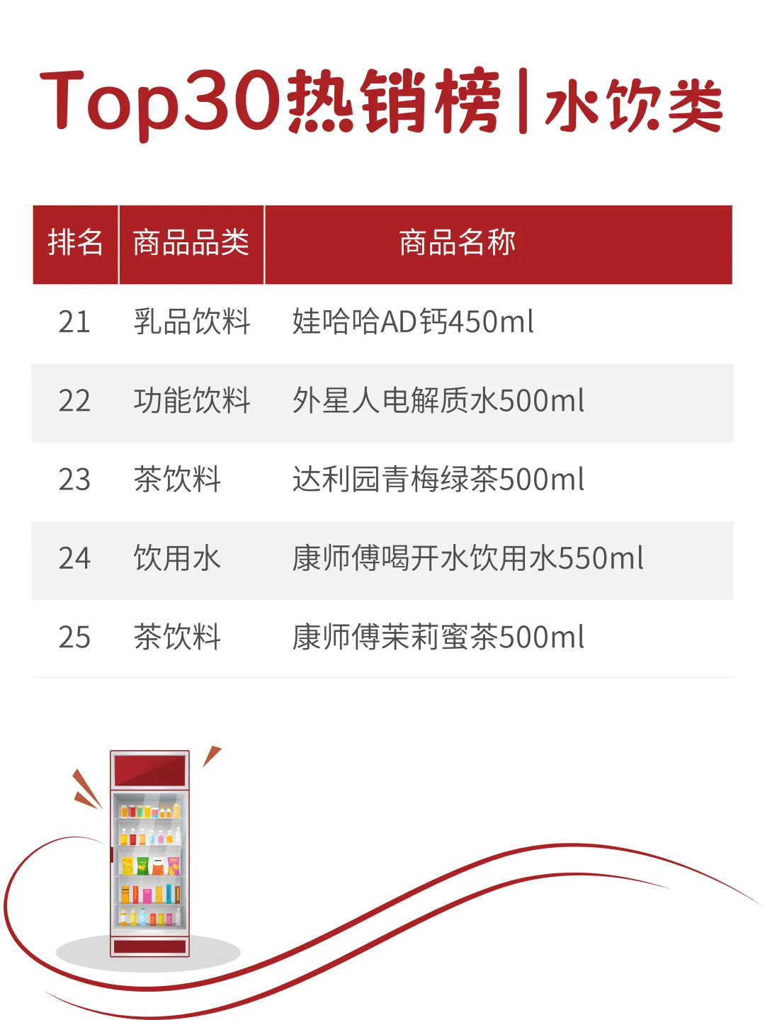 ?2025 Q3智能售货柜水饮TOP30榜单出炉！