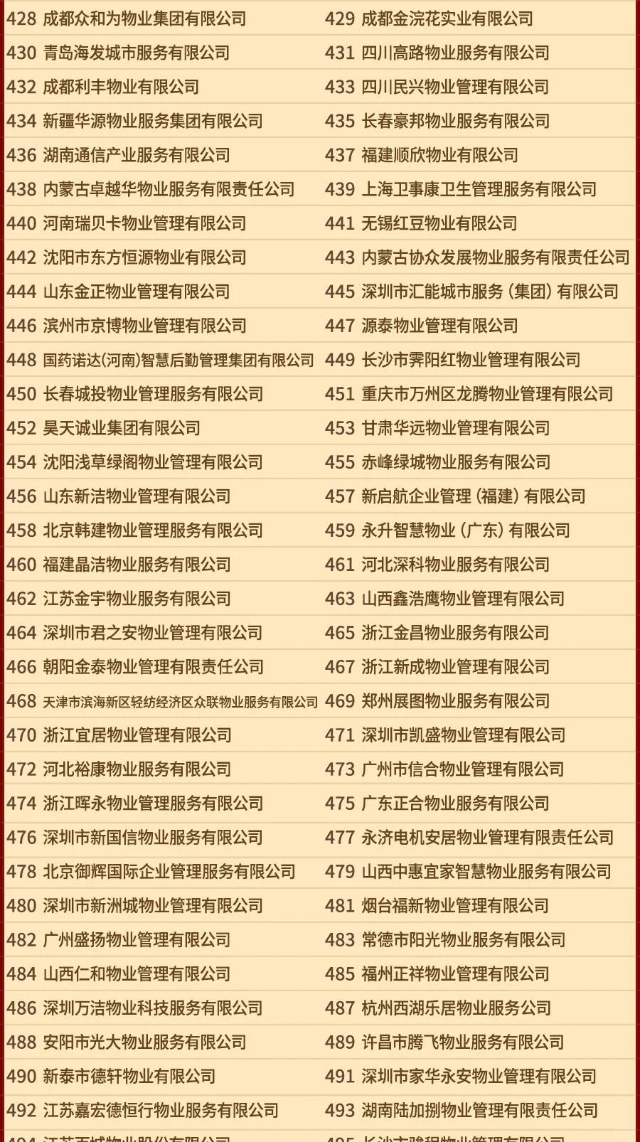 2025中国物业服务企业500强排名