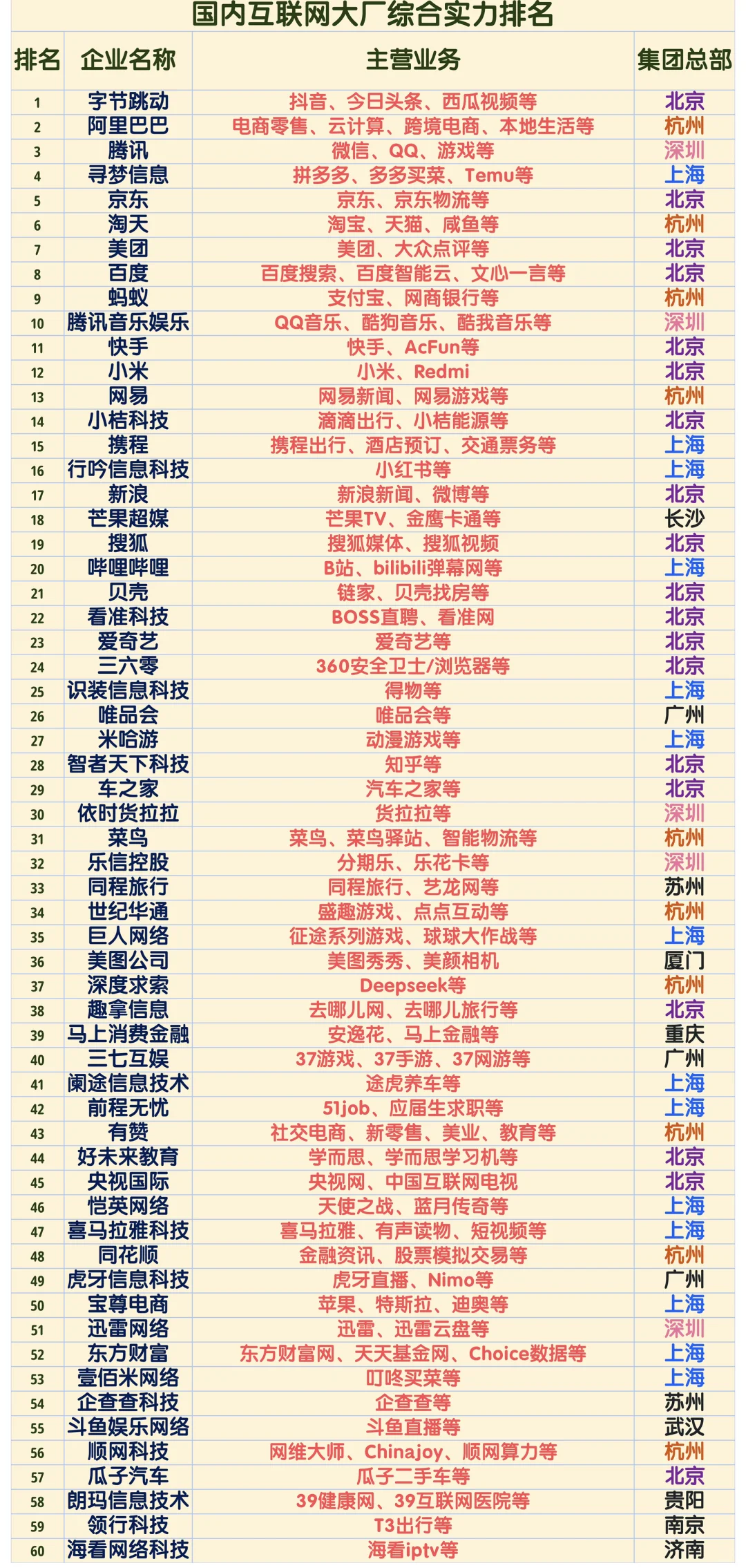 互联网大厂综合实力排名…