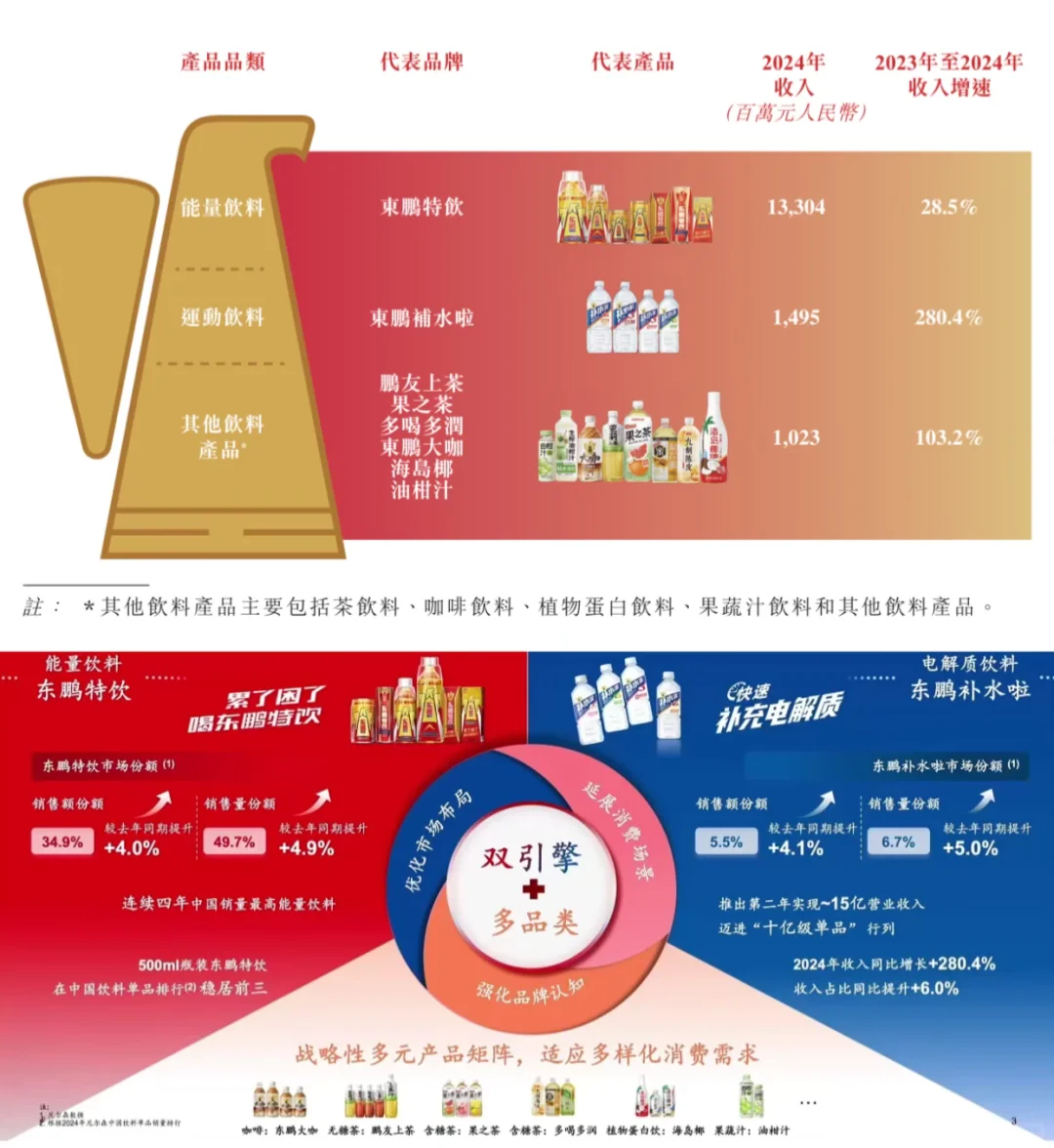 东鹏饮料招股书解读